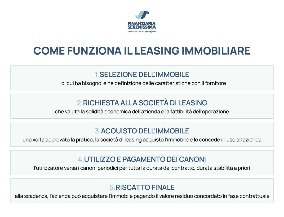 Come funziona il leasing immobiliare - Finanziaria serenissima